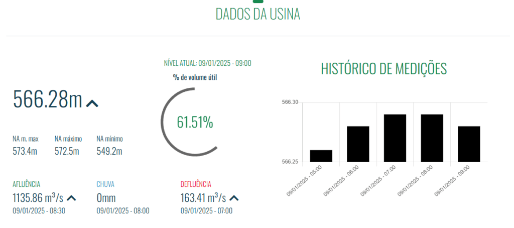 Dados desta quinta-feira. Foto: Cemig