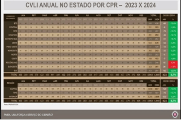 Números do Comando Meio Oeste. Foto: Comando Meio Oeste